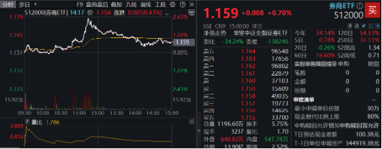 低空经济发展司大动作！军工产业或迎反转拐点年，国防军工ETF（512810）劲涨1.48%