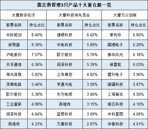 摩根士丹利基金雷志勇2024业绩首尾相差84%，被质疑不公平对待投资者：大摩数字经济赚69% 大摩万众创新亏14%