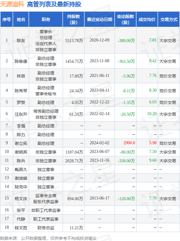 天源迪科：12月31日高管林容减持股份合计3.2万股