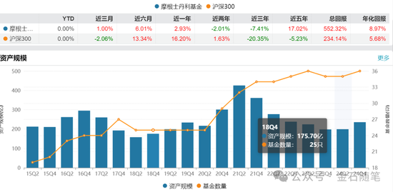 大摩基金雷志勇火了，研究总监和美女经理们却亏惨了：王大鹏近三年亏47%，陈修竹两年亏损超40%