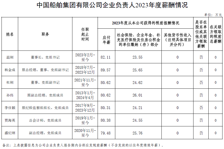 央企一把手年薪有多少？最高应付年薪96.08万，2023年度中央企业负责人薪酬披露来了！