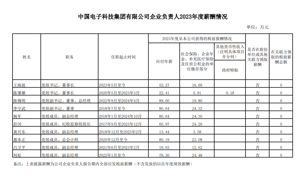 央企一把手年薪有多少？最高应付年薪96.08万，2023年度中央企业负责人薪酬披露来了！