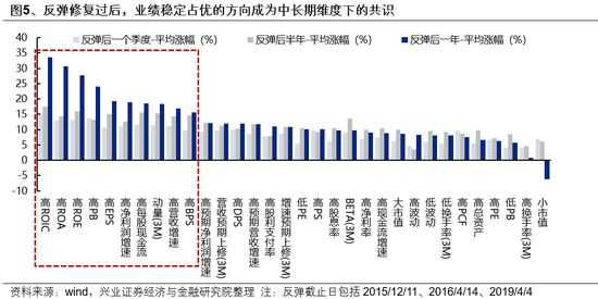 兴证策略：一季度市场如何配置？