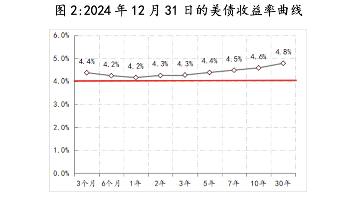 2025年经济展望：美债平衡将更艰难