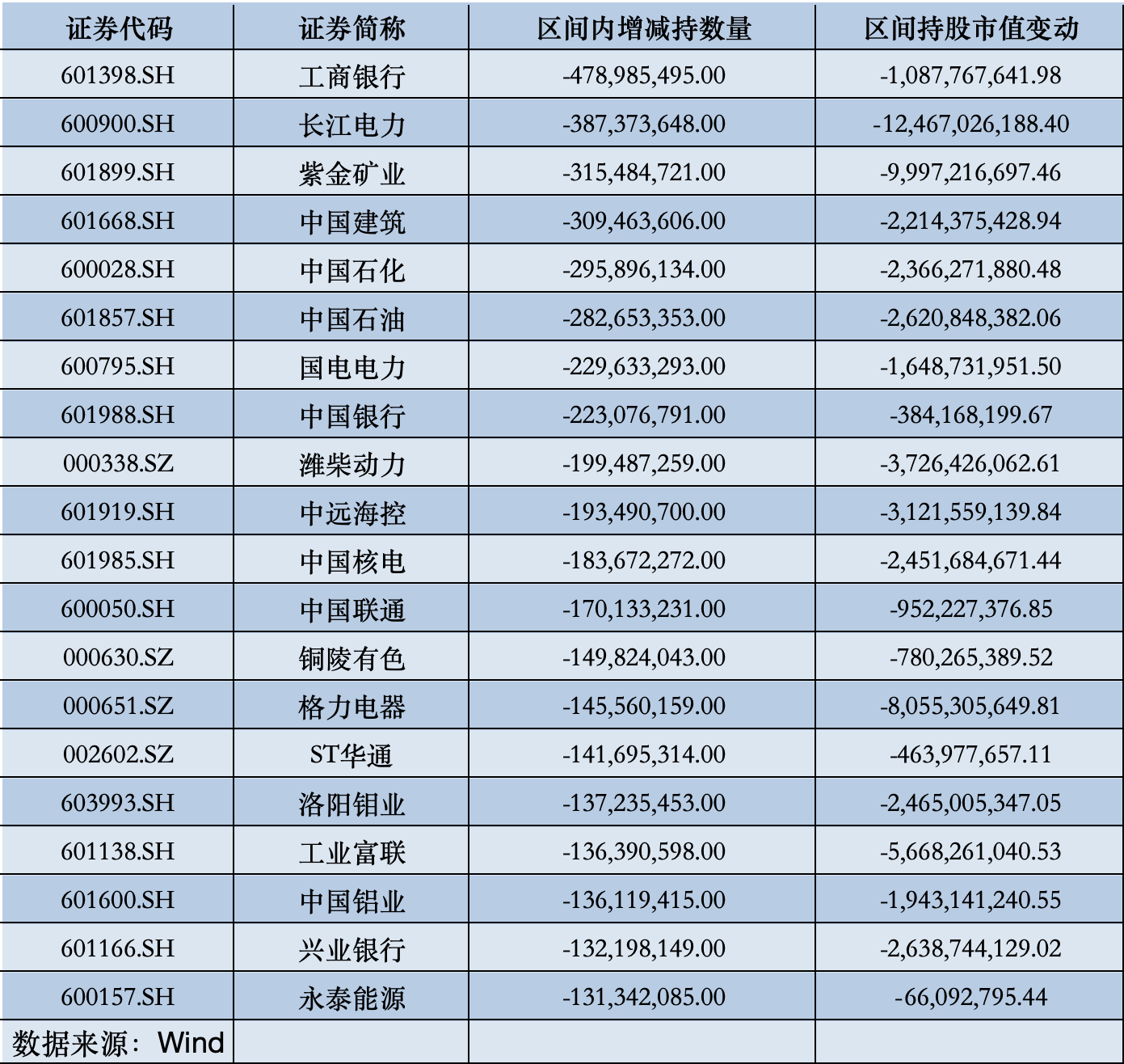 北向资金最新动向出炉，哪些遭减持、哪些获青睐？