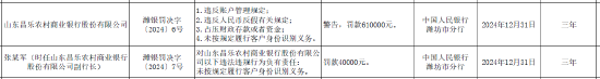 山东昌乐农村商业银行被罚61万元：因违反账户管理规定等四项违法行为类型