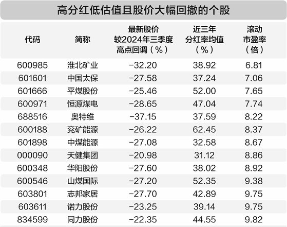 回调之后更具吸引力 13股高分红低估值